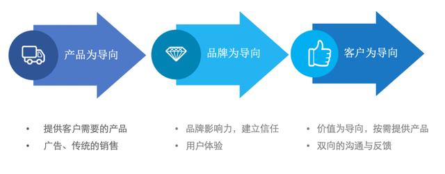 以用戶思維方式來重塑洞察品牌營銷模式